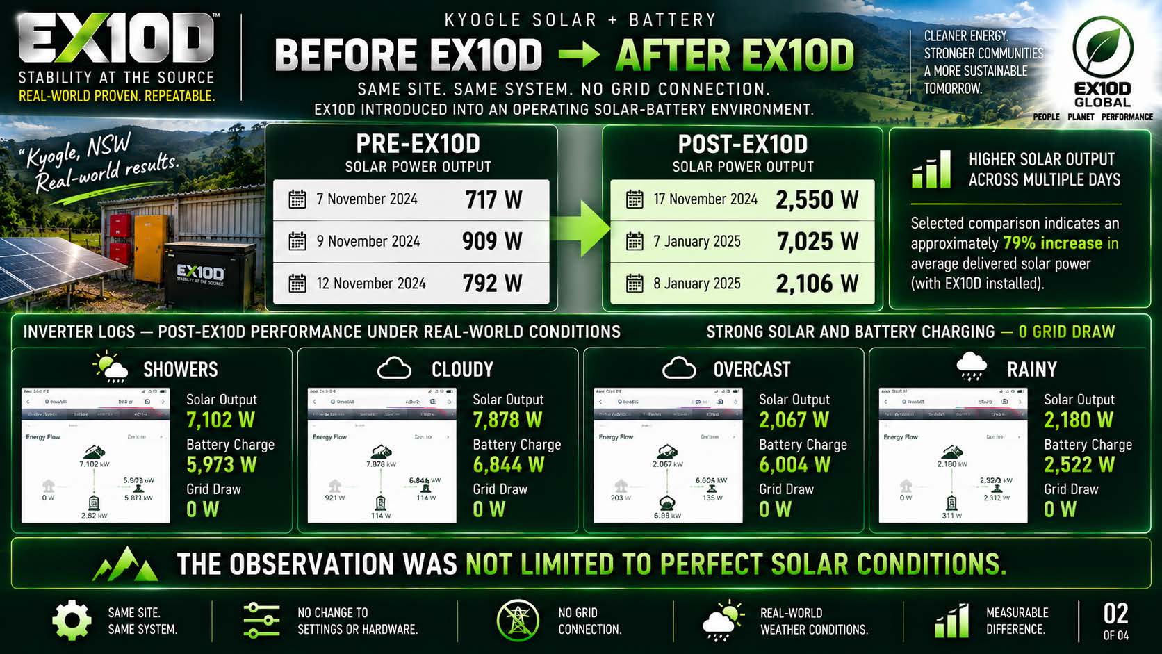 EX10D report page showing before and after solar readings and weather-condition logs