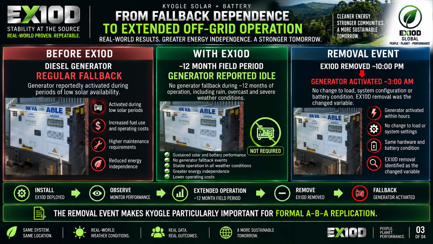 Report comparison of generator fallback before EX10D, with EX10D, and after removal
