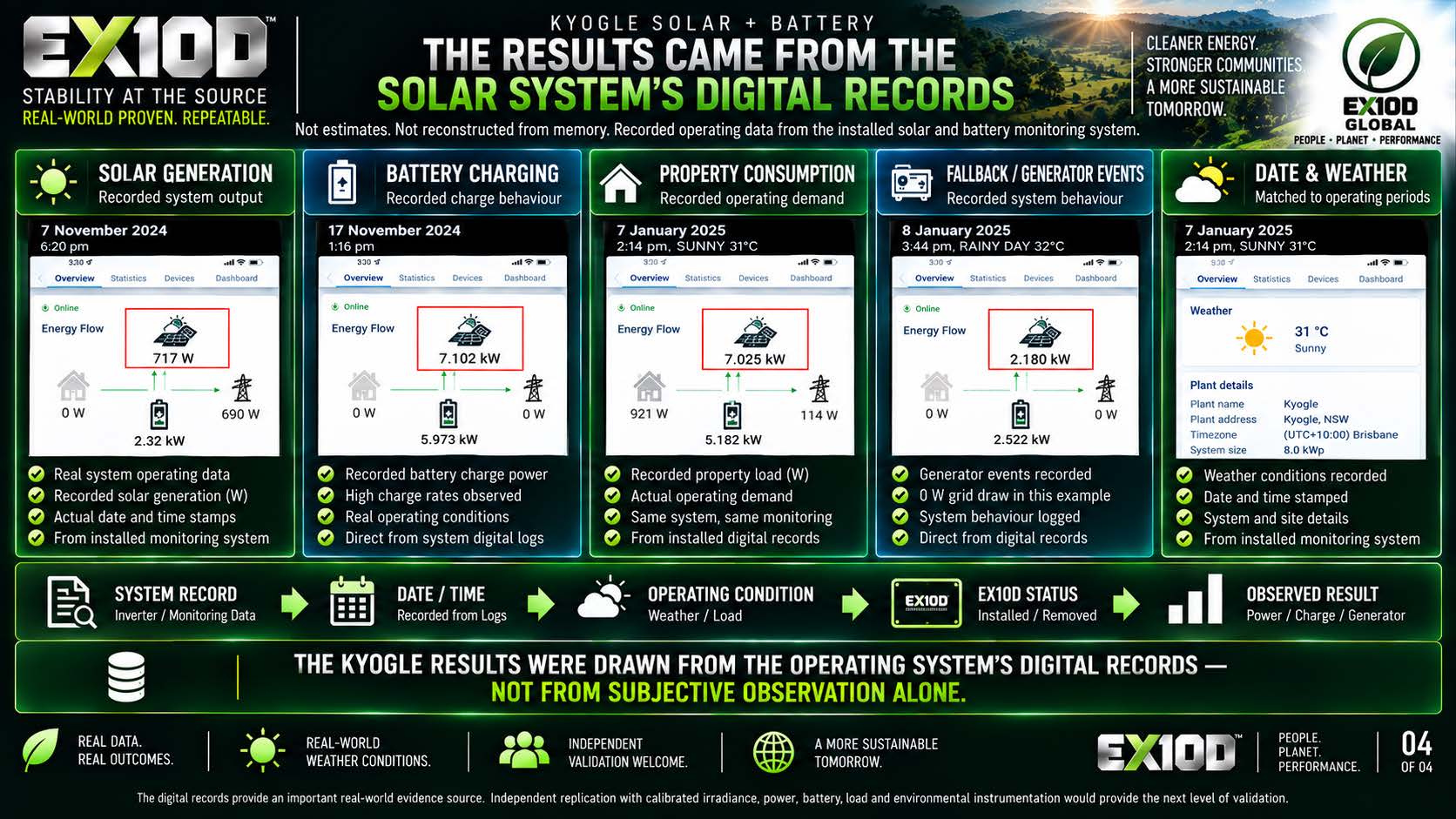Five monitoring screenshots showing solar generation, battery charging, property consumption, generator status, date and weather
