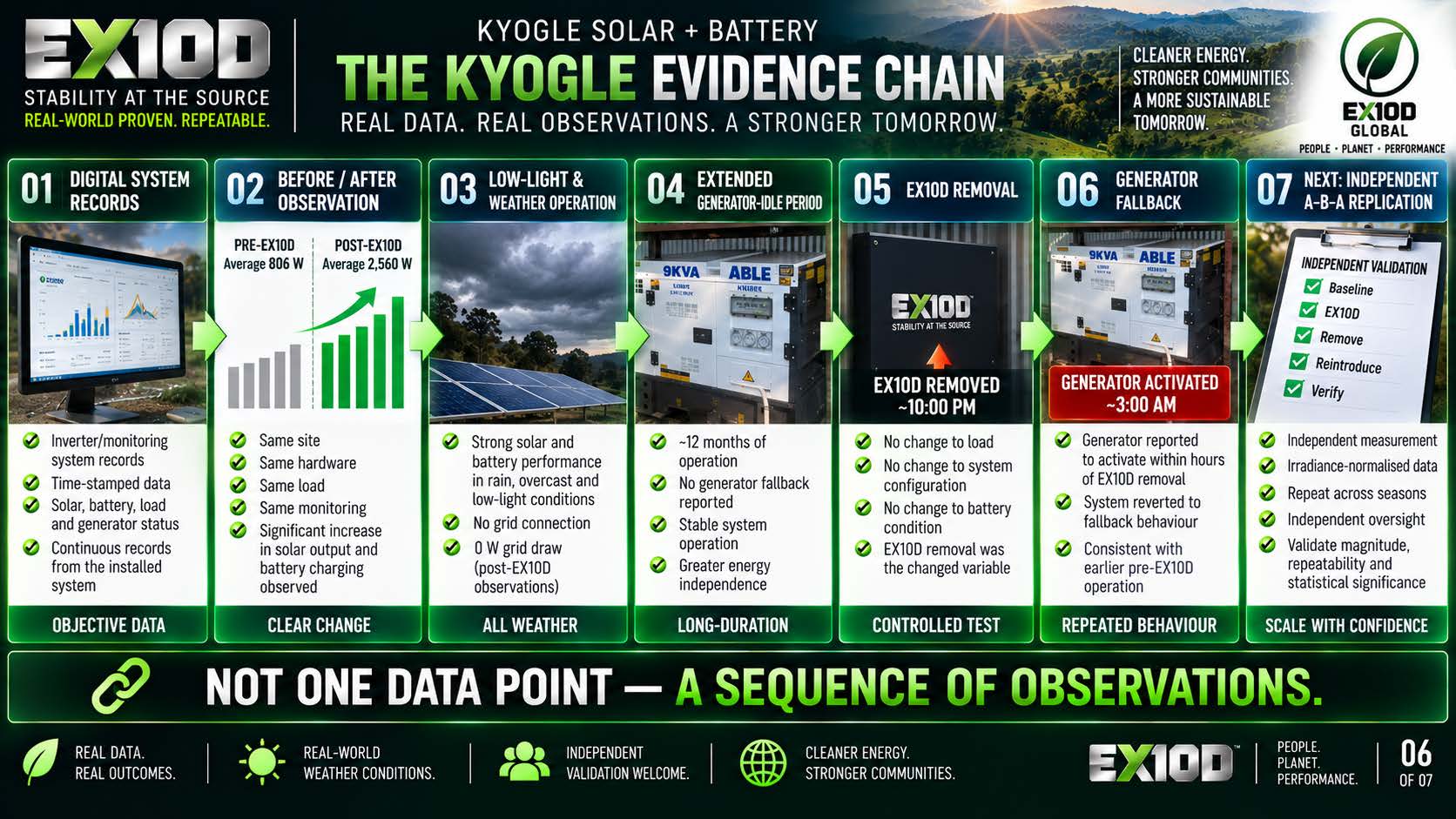 The seven-stage Kyogle evidence chain from digital records to independent replication